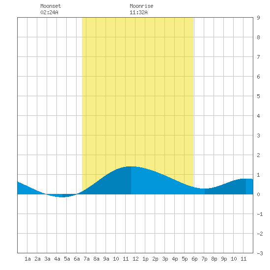 St. Michaels tide chart for Tuesday, February 28, 2023