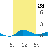 St. Michaels tide chart for Tuesday, February 28, 2023