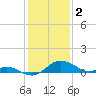 St. Michaels tide chart for Thursday, February 2, 2023
