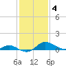 St. Michaels tide chart for Saturday, February 4, 2023