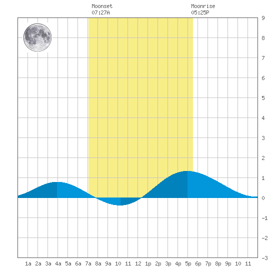 St. Michaels tide chart for Sunday, February 5, 2023