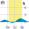 St. Michaels tide chart for Sunday, February 5, 2023