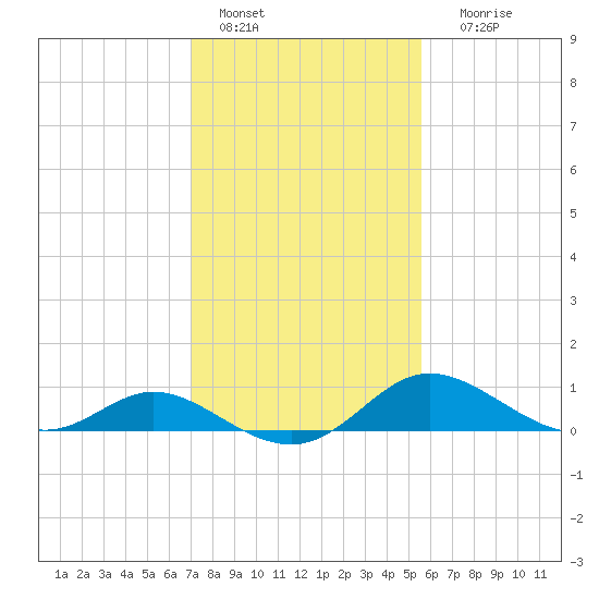 St. Michaels tide chart for Tuesday, February 7, 2023