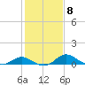 St. Michaels tide chart for Wednesday, February 8, 2023