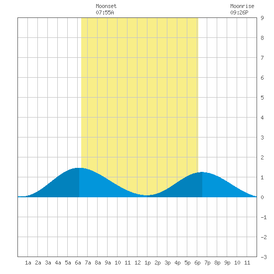 St. Michaels tide chart for Friday, March 10, 2023
