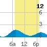 St. Michaels tide chart for Sunday, March 12, 2023
