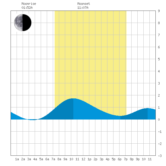 St. Michaels tide chart for Tuesday, March 14, 2023