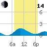St. Michaels tide chart for Tuesday, March 14, 2023