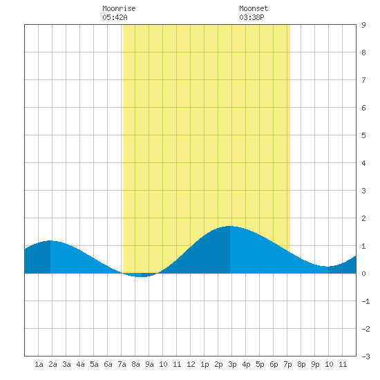 St. Michaels tide chart for Saturday, March 18, 2023