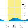 St. Michaels tide chart for Wednesday, March 1, 2023