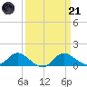 St. Michaels tide chart for Tuesday, March 21, 2023