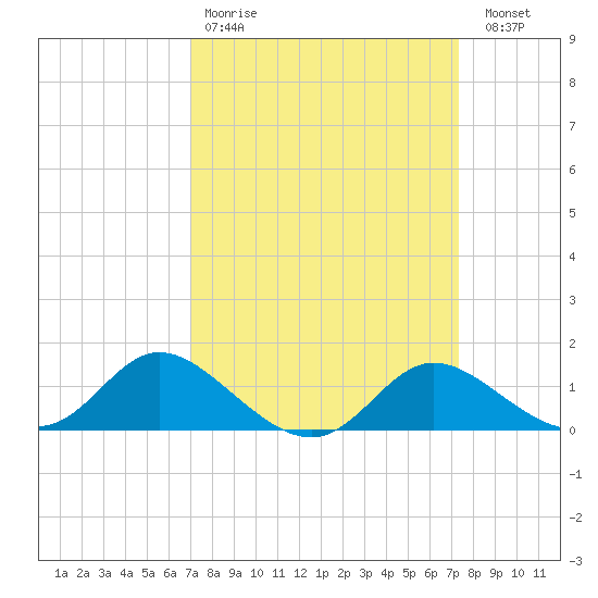 St. Michaels tide chart for Wednesday, March 22, 2023