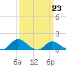 St. Michaels tide chart for Thursday, March 23, 2023