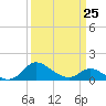St. Michaels tide chart for Saturday, March 25, 2023