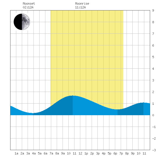 St. Michaels tide chart for Tuesday, March 28, 2023