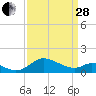 St. Michaels tide chart for Tuesday, March 28, 2023
