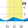 St. Michaels tide chart for Wednesday, March 29, 2023