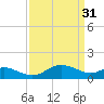 St. Michaels tide chart for Friday, March 31, 2023