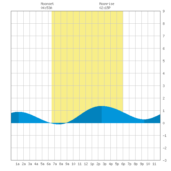 St. Michaels tide chart for Friday, March 3, 2023