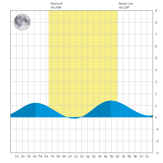 St. Michaels tide chart for Tuesday, March 7, 2023