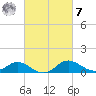 St. Michaels tide chart for Tuesday, March 7, 2023