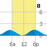 St. Michaels tide chart for Wednesday, March 8, 2023