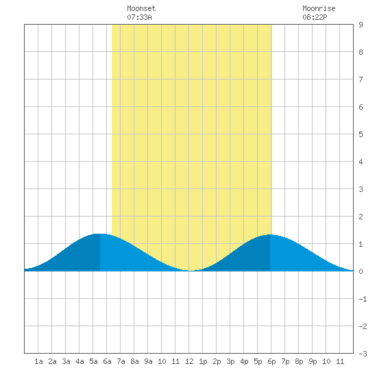 St. Michaels tide chart for Thursday, March 9, 2023
