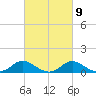 St. Michaels tide chart for Thursday, March 9, 2023