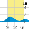 St. Michaels tide chart for Monday, April 10, 2023