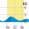 St. Michaels tide chart for Tuesday, April 11, 2023