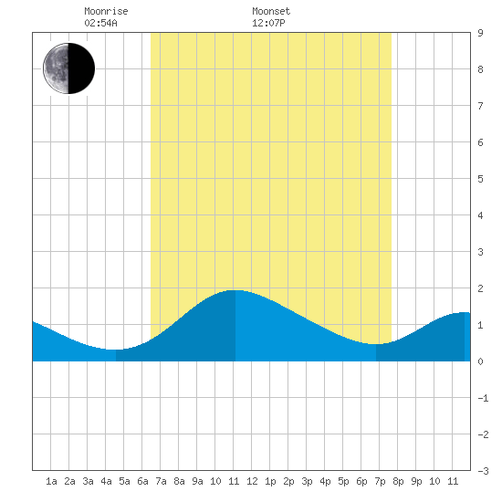 St. Michaels tide chart for Thursday, April 13, 2023