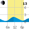 St. Michaels tide chart for Thursday, April 13, 2023