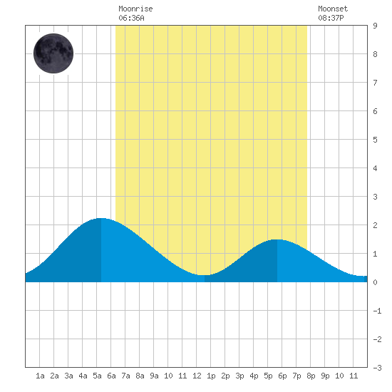 St. Michaels tide chart for Thursday, April 20, 2023
