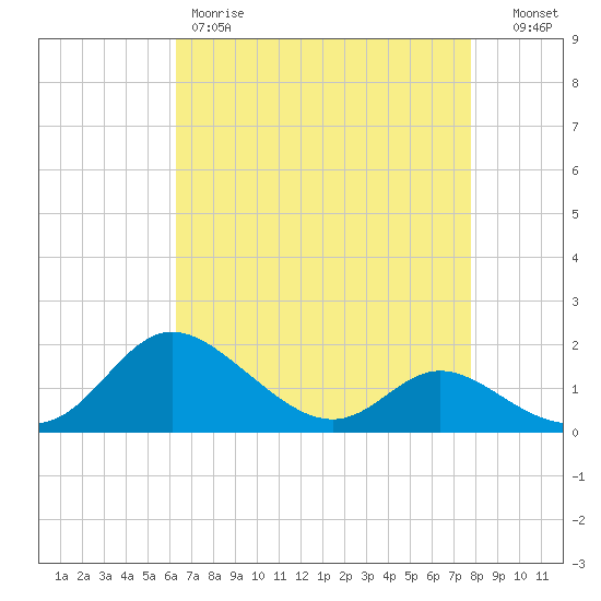 St. Michaels tide chart for Friday, April 21, 2023