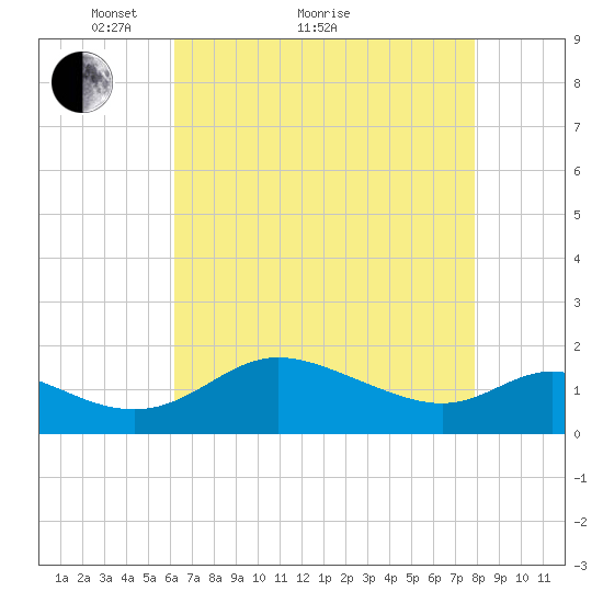 St. Michaels tide chart for Thursday, April 27, 2023
