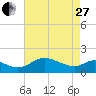 St. Michaels tide chart for Thursday, April 27, 2023
