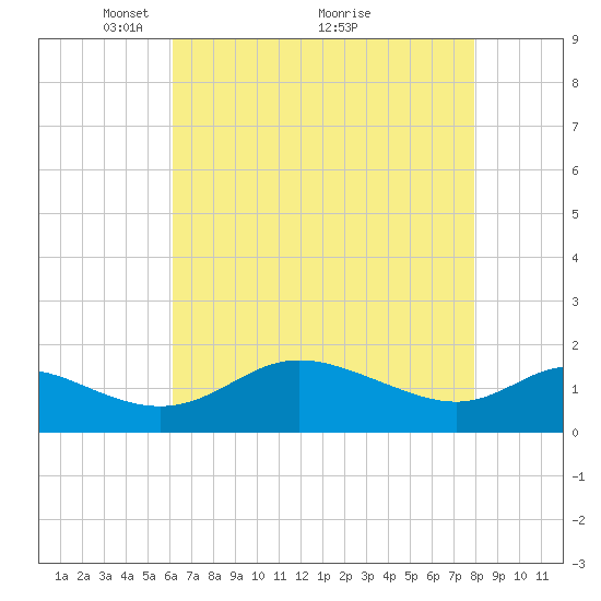St. Michaels tide chart for Friday, April 28, 2023