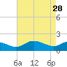St. Michaels tide chart for Friday, April 28, 2023