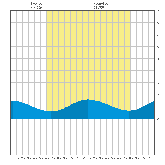 St. Michaels tide chart for Saturday, April 29, 2023