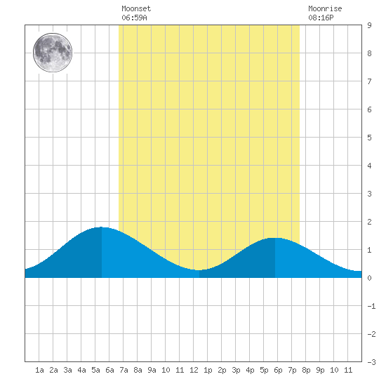 St. Michaels tide chart for Thursday, April 6, 2023
