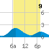 St. Michaels tide chart for Sunday, April 9, 2023