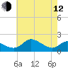 St. Michaels tide chart for Friday, May 12, 2023