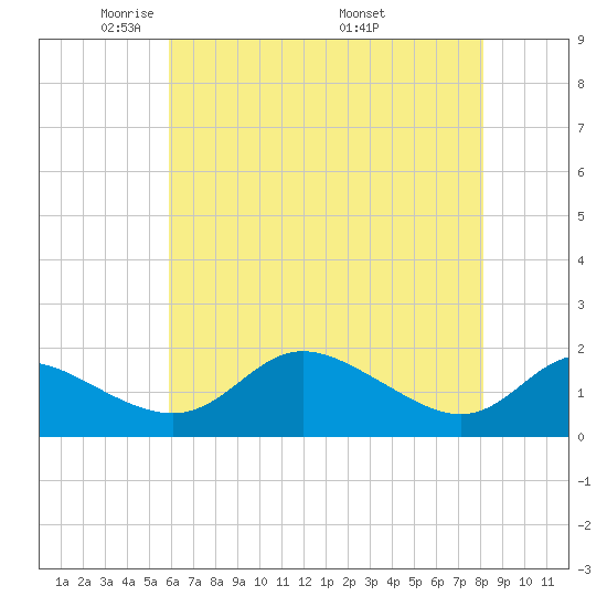 St. Michaels tide chart for Saturday, May 13, 2023