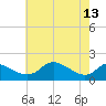 St. Michaels tide chart for Saturday, May 13, 2023