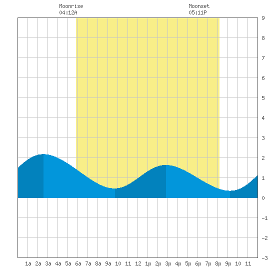 St. Michaels tide chart for Tuesday, May 16, 2023