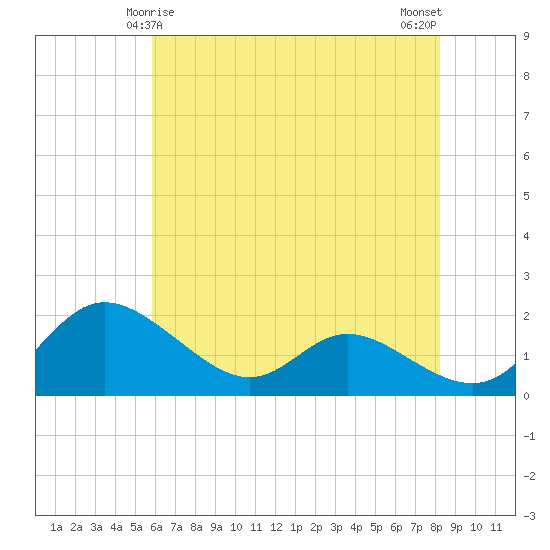 St. Michaels tide chart for Wednesday, May 17, 2023