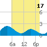 St. Michaels tide chart for Wednesday, May 17, 2023