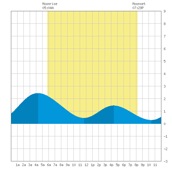 St. Michaels tide chart for Thursday, May 18, 2023