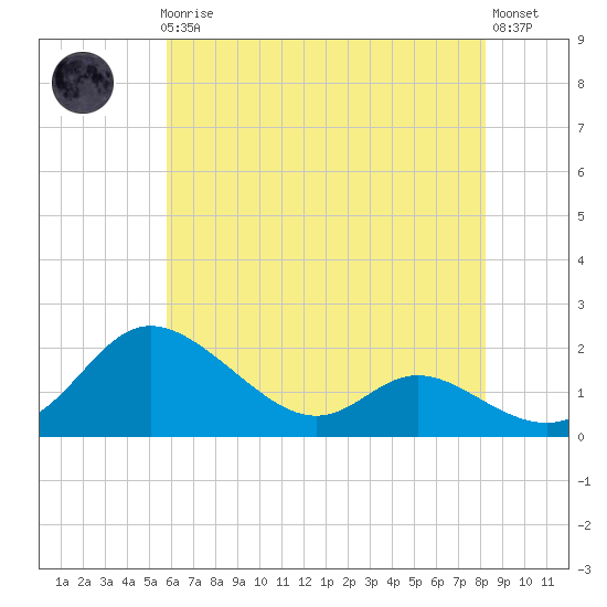 St. Michaels tide chart for Friday, May 19, 2023