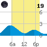 St. Michaels tide chart for Friday, May 19, 2023